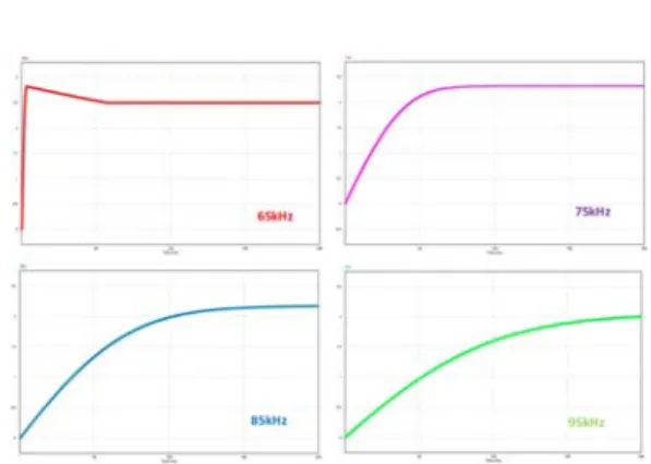 Figure 4: Current waveform at various frequencies 