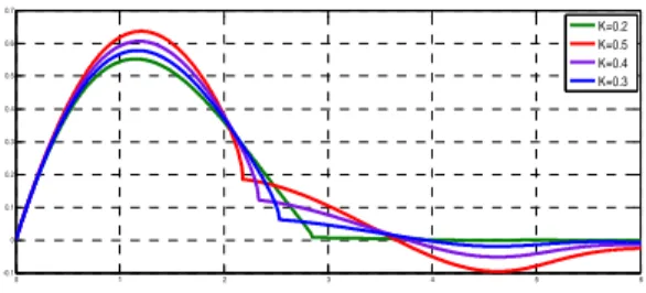 Figure 8: The change of  current curve  during the  discharge time 실험결과 파형에서 그림B∼E는 K값이 0.2보다  작은 상황에서 파형상태를 나타내고 그림A는 K값 이 0.33인 경우 파형상태를 나타낸다