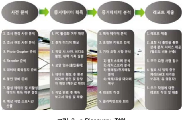 표  1.  e-Discovery  관련  법안  및  권고안 Table  1.  e-Discovery  legislation  and  recommendations