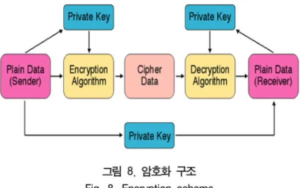그림  8.  암호화  구조 Fig.  8.  Encryption  scheme