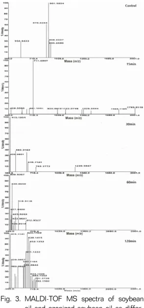 Fig. 2. 1 H-NMR spectra of soybean oil and  ozonized soybean oil as different  ozo-nification time 15 mins, 30 mins, 60  mins, 120 mins.
