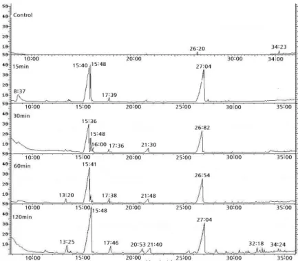 Fig. 4. GC-MS spectra of soybean oil and ozonized soybean oil as different ozonification time 15  mins, 30 mins, 60 mins, 120 mins.