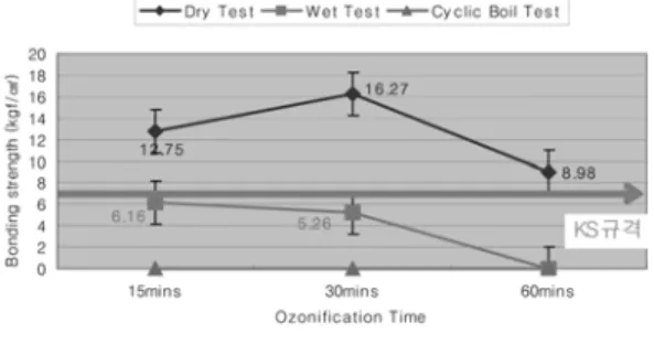 Fig. 8. Average values of the bond strength at  ozonized SBO/pMDI 1 : 0.25 part by  weight