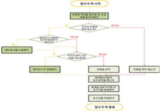 그림  2.  Smart  Phone  압수수색  절차 Fig.2.  Phone  confiscated  search  procedures