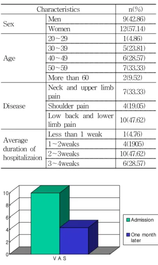 Table  2.  General  Characteristics  of  Enrolled  Pa-  tients 0246810 V A S Admission One monthlater