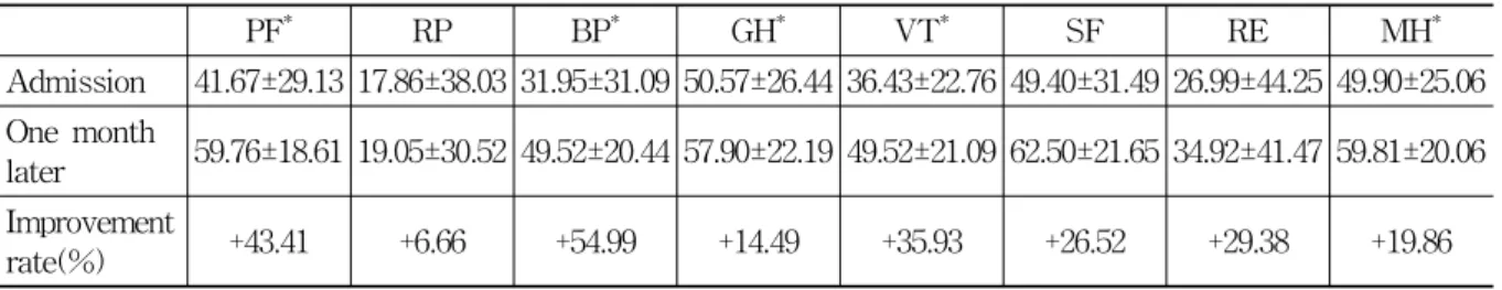 Fig.  3.  Improvement  rate  of  SF-36  scores     
