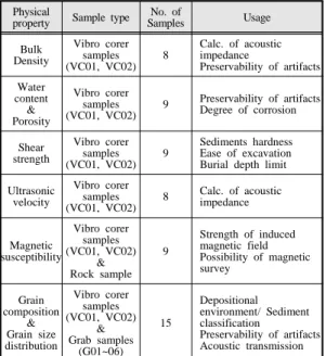 Table 1: Physical properties of sediments to be  analyzed.