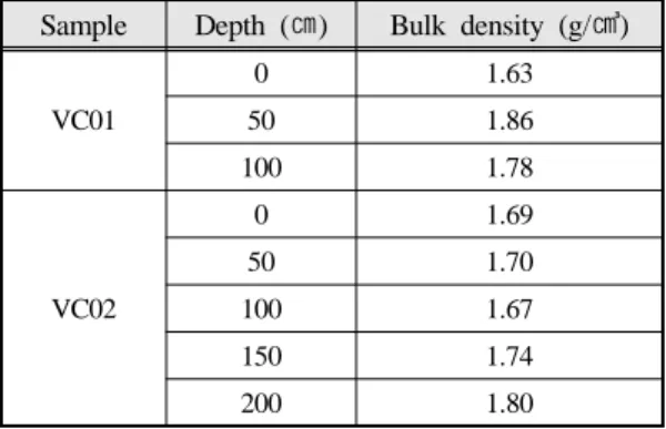 Table 2: Bulk densities of sediments