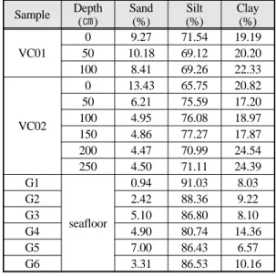 Figure 4: Ternary diagram of sediments: (a)  Vibro coring samples and (b) Grab samples