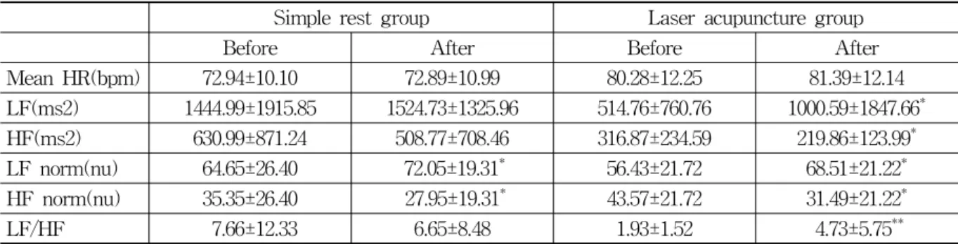 Table  2.  The  Change  of  HRV  before  and  after  Mental  Stress 