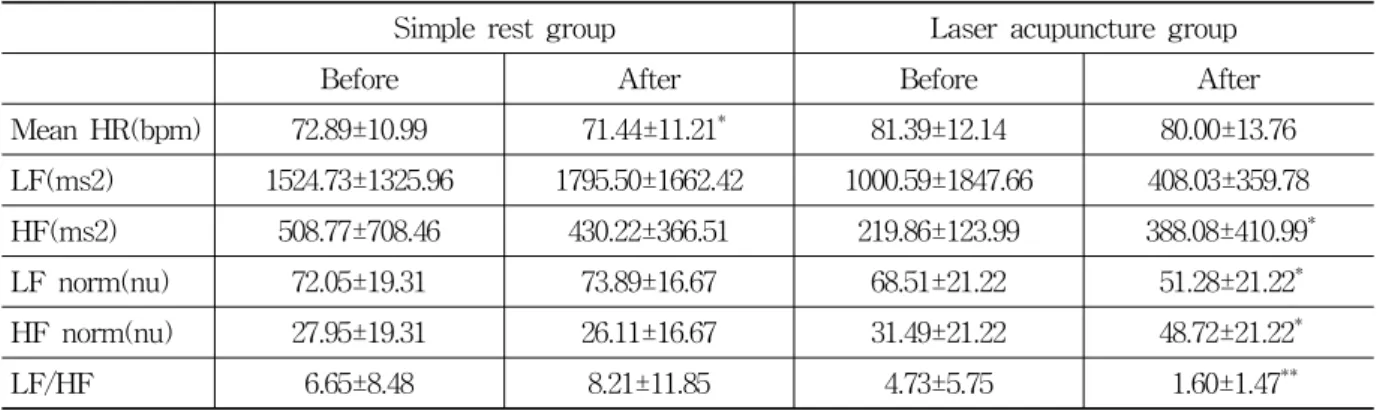 Table  3.  The  Change  of  HRV  before  and  after  with  Simple  Rest  or  Laser  Acupuncture