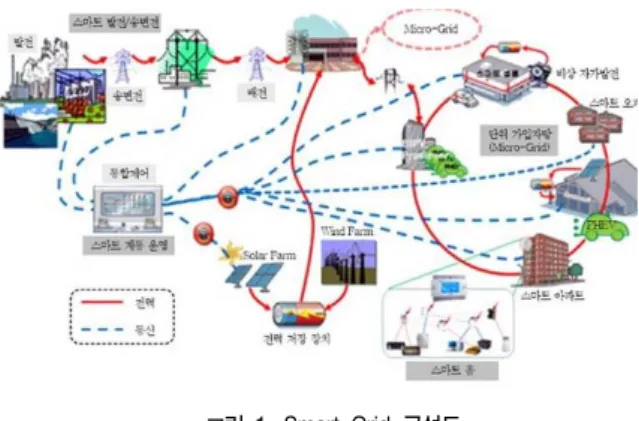 그림  1과  같이  Smart Grid 구성에서  IT기반의  미래형  차세대  전기망으로  센서ㆍ통신ㆍ자동제어  등의  IT기술을  전기망에  도입 함으로써  전력  인프라의  융통성ㆍ보안성ㆍ신뢰성ㆍ효율성ㆍ안전 성 등을 향상시키고,  양방향 통신을 가능하게 하여 전력 선택 범위 를 넓히고,  이를 통해 전반적인 전력 인프라 시스템의 효율성을 향 상시킨다[5]