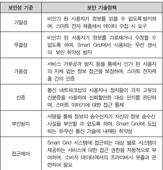 Table  2.  Security  Technology  Policy  by  Security  standards