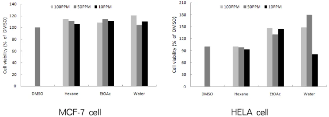 Fig. 5. Anticancer activity of fractionated extractives aganist MCF-7 cell and Hela cell from  Mulberry