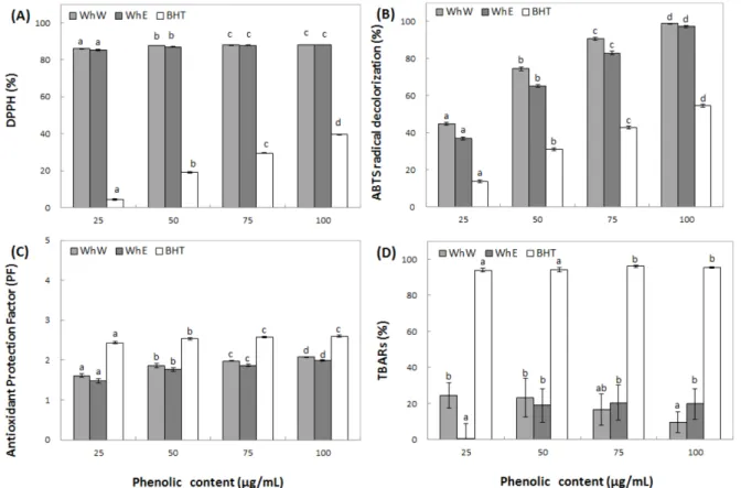 Fig. 3 Antioxidant activity of water and ethanol extracts from Picnic apple. A) DPPH, B) ABTS, C) PF, D) TBARs