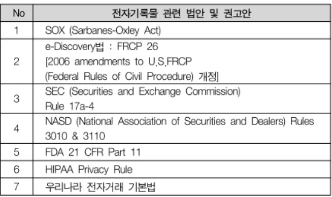 표  1.  e-Discovery  관련  법안  및  권고안 Table  1.  e-Discovery  legislation  and  recommendations