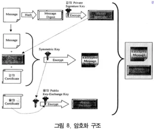 그림  8.  암호화  구조 Fig.  8.  Encryption  scheme