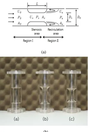 Figure 2: Schematics of the stenotic structure model  used in this study. (a) dimension and variables; (b) photograph of the stenosis models ((a) stenosis  se-verity 0.25, AR=2.00, (b) stenosis sese-verity 0.50, AR=2.00, (c) stenosis severity 0.50, AR=1.75