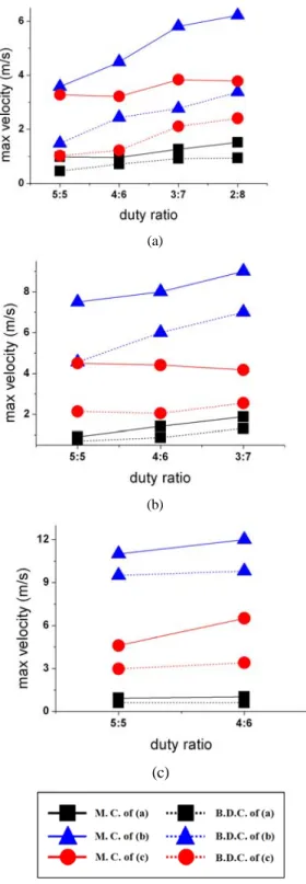 Figure 5: Maximum velocity distribution at each  phase angle according to duty ratio variation