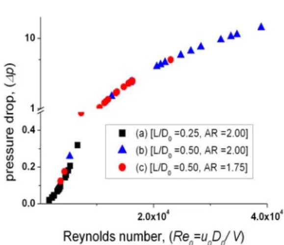 Figure 6: Pressure drop distribution according to  Reynolds number variations