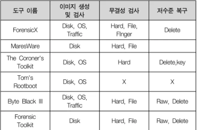 Table  2.  Search  confiscated  preparation  phase