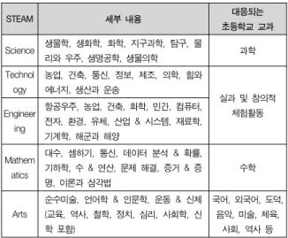 표  1.  STEAM의  세부  내용  및  대응되는  초등학교  교과 Table  1.  Subjects  in  Elementary  school  responded  to  STEAM