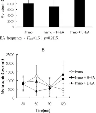 Fig.  3A  shows  total  melatonin  level  for  2  hr  in  the  3  groups  with  the  respective  treatment