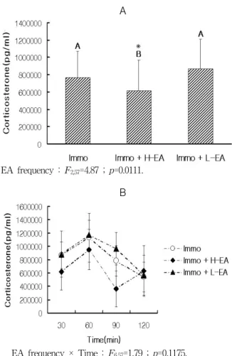 Fig.  4.  Effects  of  electro  acupuncture  on  plasma  corticosterone  concentration  in  chronic  immobilization  stress