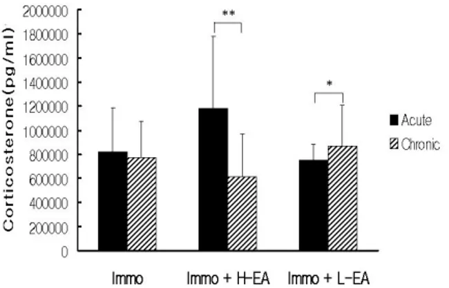 Fig.  5.  Effects  of  electro  acupuncture  on  plasma  melatonin  concentration  in  chronic  immobilization  stress A  :  Comparison  of  total  plasma  corticosterone  concentration 
