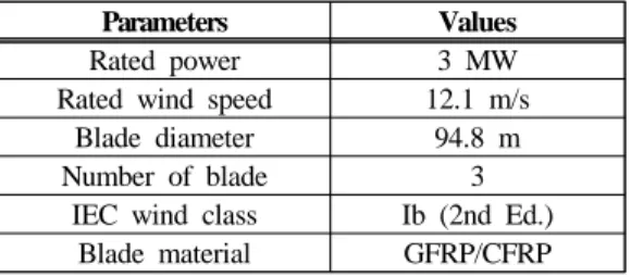 Figure 1: Cross section of composite blade, applied in  the analysis