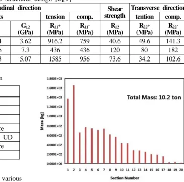 Table 2: Material properties applied in the structural design [8][9]