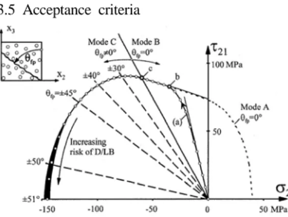 Figure 4: Fracture envelop for combined stress