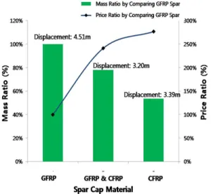 Figure 11: Comparison of mass, cost and  displacement by changing types of blade spar cap