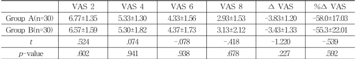Table  2.  The  Result  of  the  VAS  between  Group  A  and  Group  B 