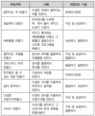 Table  1.  Model  of  project  based  learning  process (Lee  seon  gil,  2006)