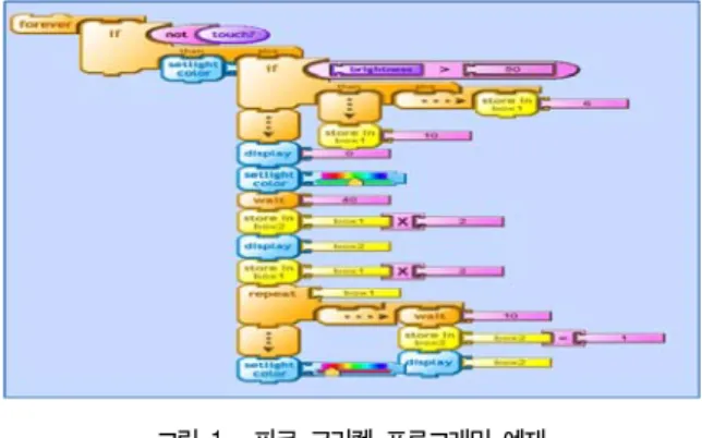 그림  1.    피코  크리켓  프로그래밍  예제 Fig.  1.  Example  of  Pico  Cricket  Programming 