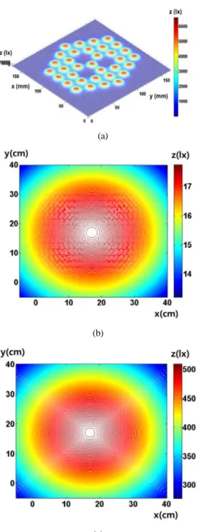 Figure 3: Maximum illuminance as a function of  distance from the LEDs to the illuminated point.
