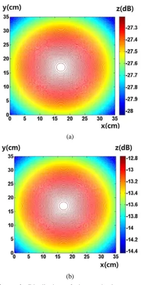 Figure 4: Distribution of the received power at  d=2 m: (a) no reflector, (b) with reflector.