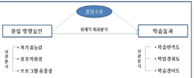 그림  1.  연구설계 Fig.  1.  Study  design