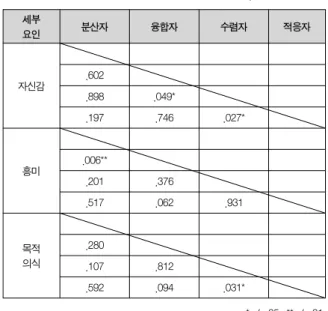 Table  3.  Analysis  of  learning  style  differences  in  mathematical  attitude 학습 양식 사례수 평균 표준편차 F 유의확률 분산자 21 146.22 27.53 2.018* .048융합자22154.0534.67 수렴자 33 152.61 24.85 적응자 28 141.47 20.10                                                              