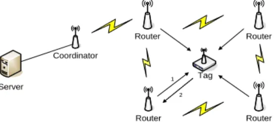 Figure 1: The method which routers send beacon sig- sig-nals