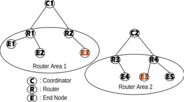 Figure 4:  An example of inter-coordinator hand-off