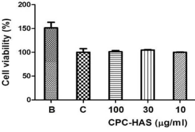 Fig. 3. Cell viability of CPC-HAS on HS 68 human fibroblasts