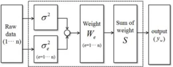 Figure 1: Block diagram of improved weight  average filter