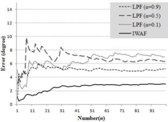 Figure 5: Cumulative average error when the  experiments were repeated n times