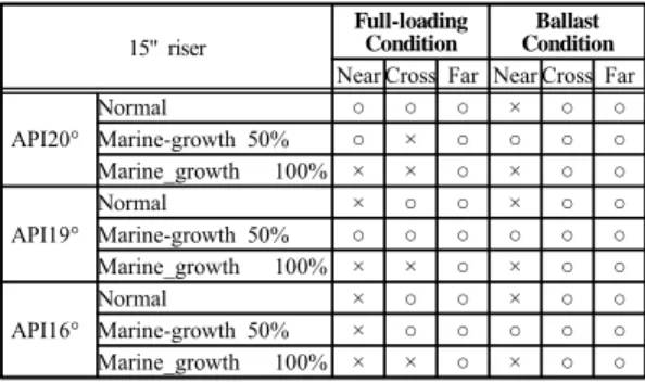 Table 6 summarizes the results of uncoupled  anal- anal-ysis and Table 7 is coupled analanal-ysis results.