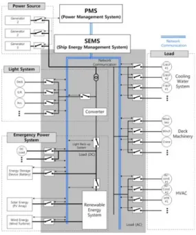 Figure 1: Components of SEMS