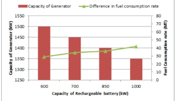 Figure 13 : Change in fuel consumption rate and  capacity of the generator due to the change in  capacity of the rechargeable  battery