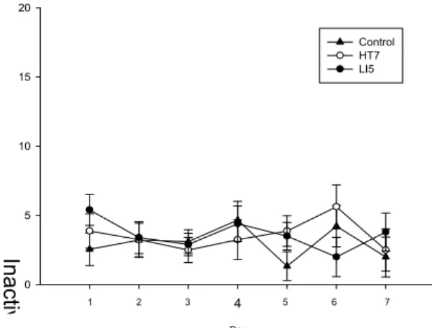Fig. 2. The effect of acupuncture on the active lever response