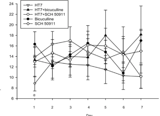 Fig. 6. The effect of acupuncture on the active lever response through GABA receptor system